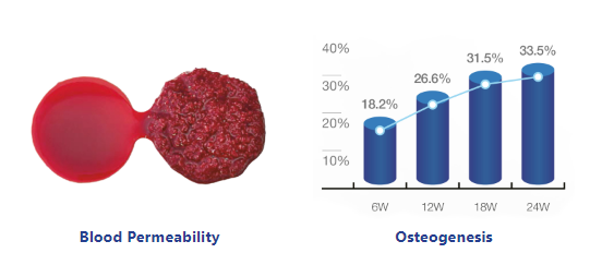 Outstanding Blood Wettability