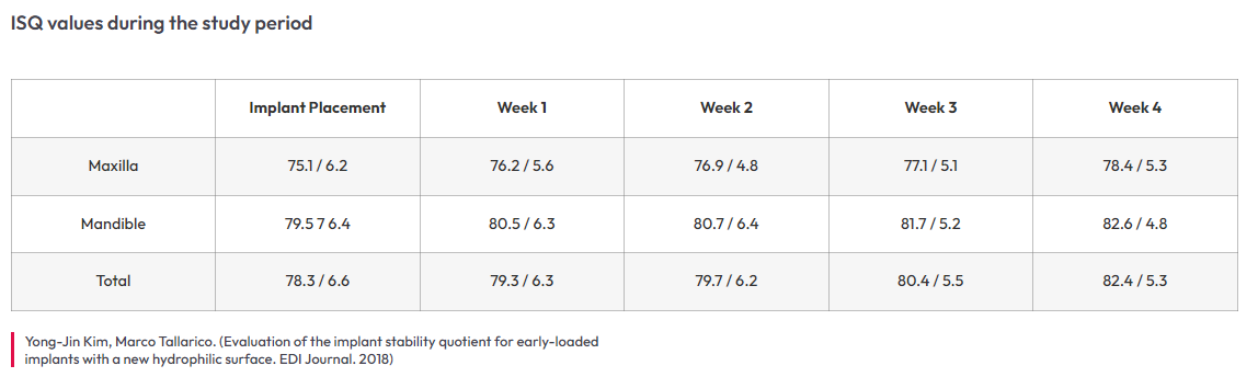 ISQ values during the study period